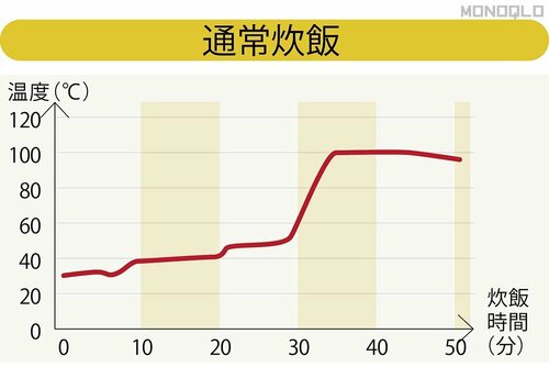 約20分間を40℃前後でキープして給水させる 炊飯器おすすめ イメージ