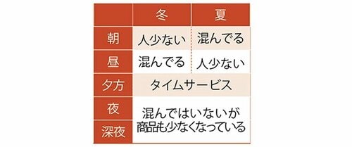 夏は日中、冬は朝が空いてる？ イメージ