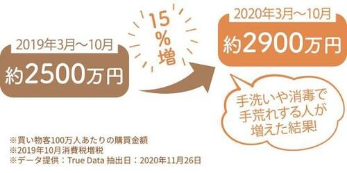 ハンドクリームに頼る人が増加中! ハンドクリームおすすめ イメージ