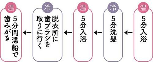 Q. 自宅でできる交代浴で脚のむくみをとる イメージ
