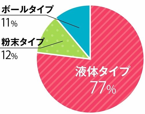 普段どのタイプの洗剤を使っていますか？ 洗濯洗剤おすすめ イメージ