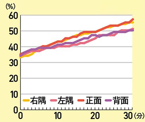 【加熱ムラの少なさ】 寝室用加湿器おすすめ イメージ