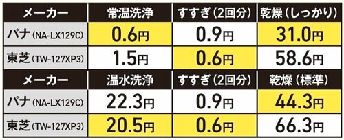 【電気代】乾燥時間が短く電気代も安い パナソニック「NA-LX129C」おすすめ イメージ