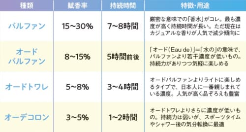 フレグランスの種類は? プチプラ香水おすすめ イメージ