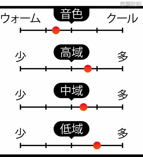 音の傾向 2万円台のワイヤレスイヤホンおすすめ イメージ