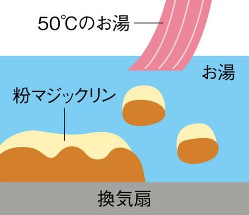 お湯と粉マジックリンで汚れ落とし簡単にできる仕組みを説明！ イメージ