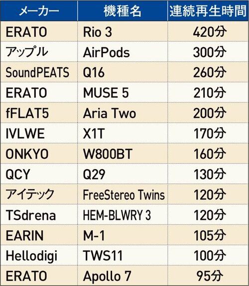 ［Q］バッテリーはどのくらい持ちますか？［A］連続使用では2～3時間が大半です イメージ