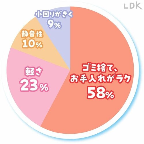 Q.吸引力以外で掃除機に求めることはなんですか？ コードレス掃除機おすすめ イメージ