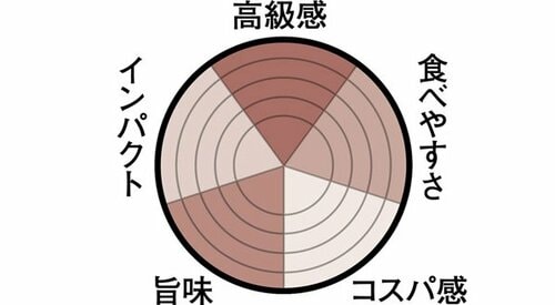 1位は富士見堂 東京鈴せんべい軽い食感で味も見た目も文句なし