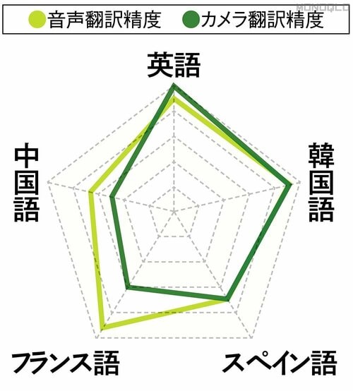 翻訳精度 翻訳機おすすめ イメージ