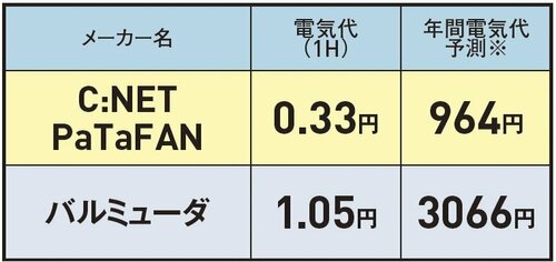 消費電力:10.8W 安い扇風機のおすすめおすすめ イメージ