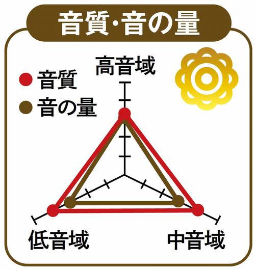 構造上、音質面は不利なはずですが…「めっちゃ音いいんです」 Amazonプライムデーセールアイテムおすすめ イメージ