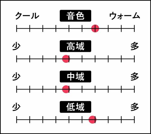 音の傾向 高音質なワイヤレスヘッドホンおすすめ イメージ