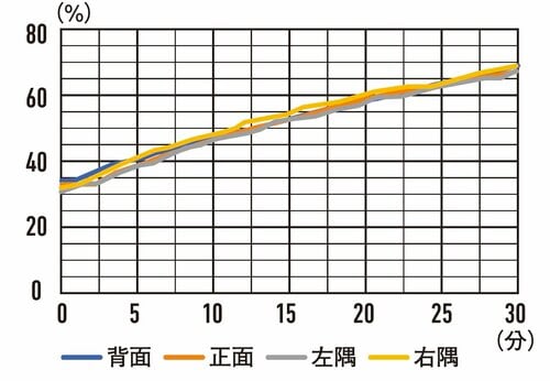 【加湿性能】加湿量・湿度上昇ともに優秀で加湿ムラなし 加湿器おすすめ イメージ3