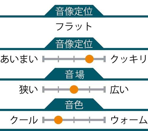 ▼シュア「AONIC 50」の音質 イメージ