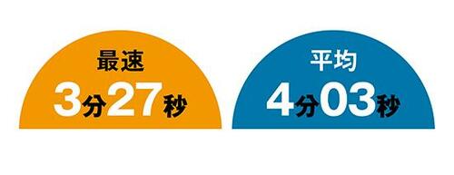 5位: 疲れないが芯がすべることも…アリストの3FIT 1.3 イメージ2