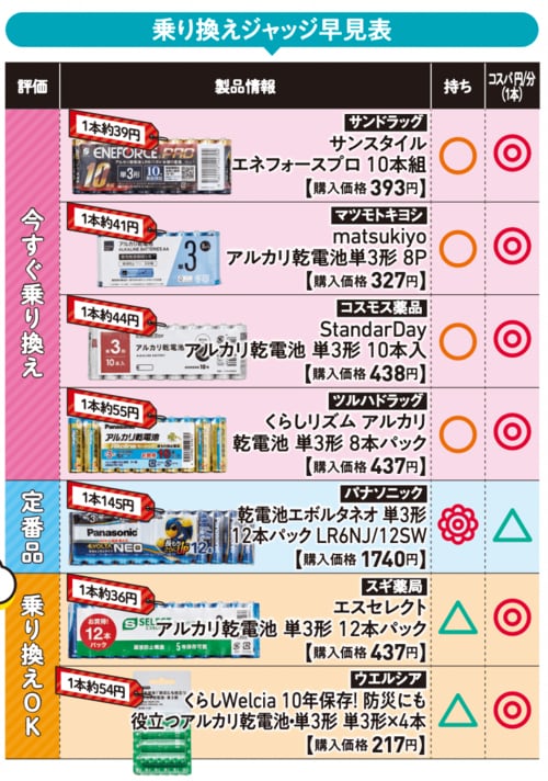 まとめ：コスパを考えてドラストPBを使うのもアリ ドラッグストアの乾電池おすすめ イメージ