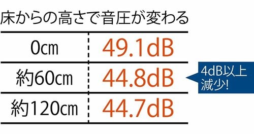 スピーカーの高さで手軽に騒音対策 イメージ2
