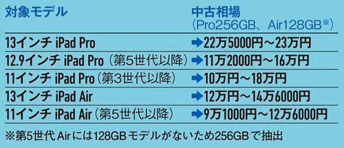 対象モデルと中古相場 イメージ