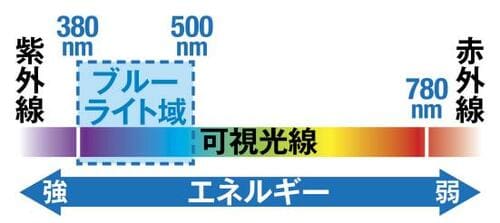 ブルーライトを抑えストレスなく使えるPC用メガネ イメージ2