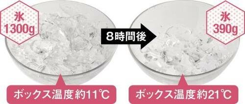 満タンでもラクラク運搬保冷力の高いコールマン イメージ3