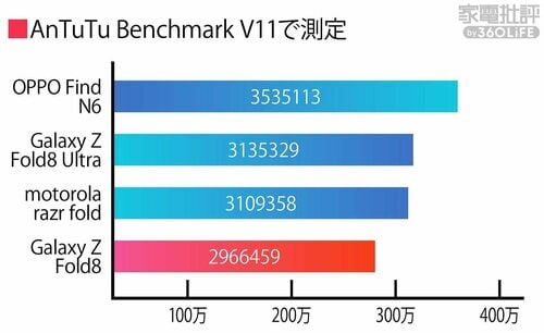 AnTuTu Benchmark V11で測定 折りたたみスマホおすすめ イメージ