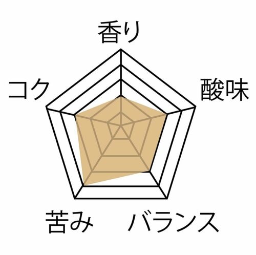 おいしさ:◯ コーヒー豆おすすめ イメージ