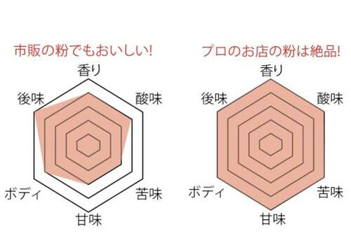 ポイント1:プロが感動するレベルのハンドドリップの味 イメージ3