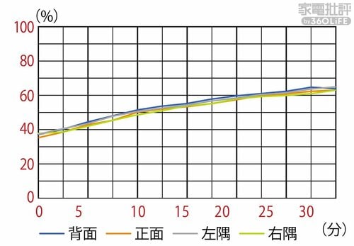 【加湿性能】加湿量は控えめですが加湿ムラはほとんどなし 加湿器おすすめ イメージ2