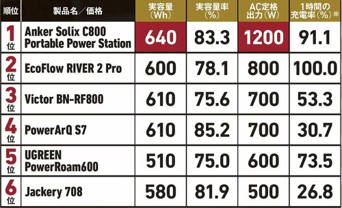 バッテリー残量の表示が分かりやすい! アンカー「Anker Solix C800 Plus Portable Power Station」おすすめ イメージ2