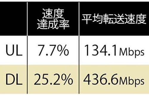 3万円近いルーターでもアイオーデータに及ばず イメージ