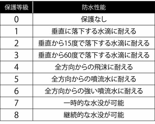 防水規格の数字の意味は? iPad用防水ケースおすすめ イメージ2