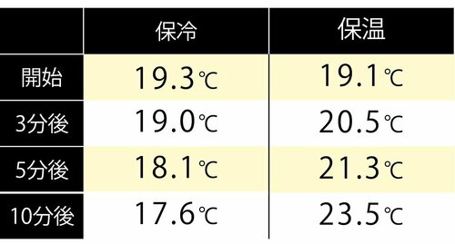 保冷も保温も文句ナシ! イメージ2