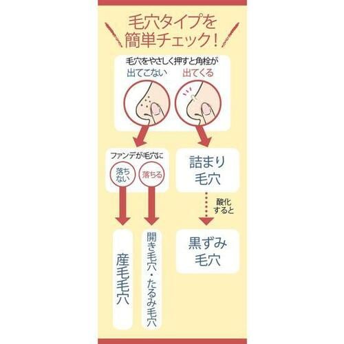 あなたの毛穴はどのタイプ? ビタミンC美容液おすすめ イメージ