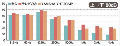 ヤマハのホームシアターは 階下の影響が必至です イメージ