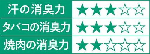 5位: 悪臭と製品臭が混ざって悲惨な結果に…