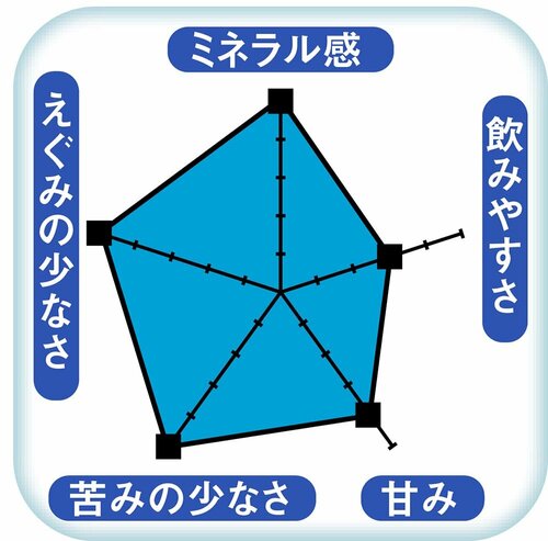 【水のおいしさ】重厚感のある飲み口が高評価に ウォーターサーバーおすすめ イメージ