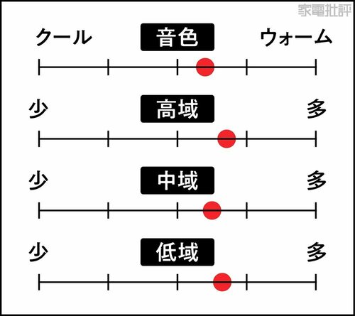 音の傾向 ワイヤレスヘッドホンおすすめ イメージ
