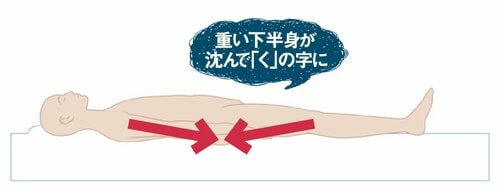 Q.低反発枕を使ってるけどマットレスも合わせるべき？ イメージ