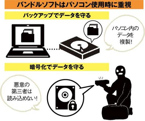 ④バンドルソフト バンドルソフトで大事なデータを守る