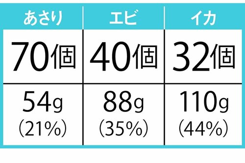1袋に入っていた数は？ 冷凍シーフードミックスおすすめ イメージ