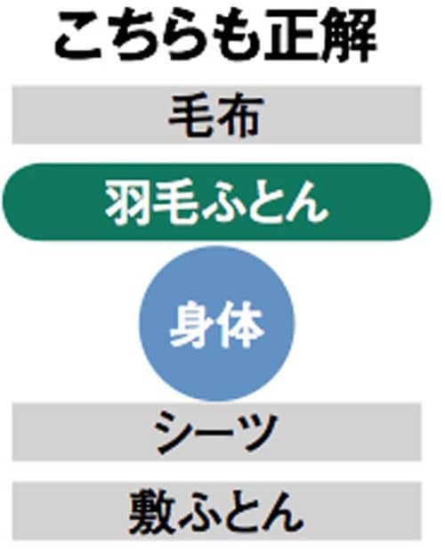 毛布:ふとん:布団