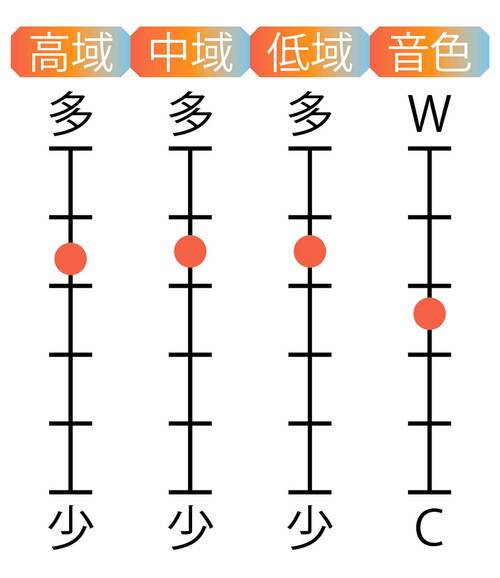 音域特性 カナル型ワイヤレスイヤホンおすすめ イメージ