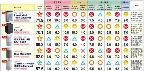 シャープ超えのハイコスパな1台!“2025年最強”のVeSync 小型空気清浄機おすすめ イメージ2