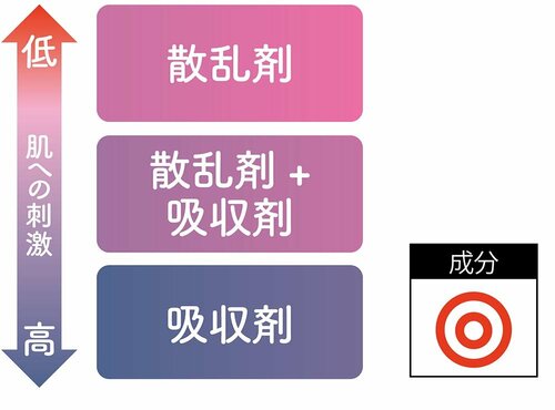 叶った:驚異のUVカット率なのに低刺激!