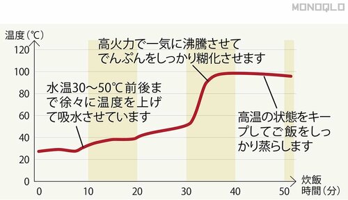 昔ながらの炊飯方法を可能な限り再現! 炊飯器おすすめ イメージ