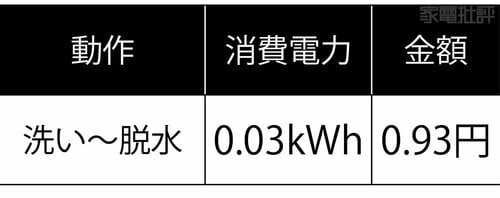 【消費電力】1回1円以下の省エネ洗濯 ニトリ家電おすすめ イメージ