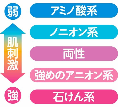 1.主な洗浄成分 プチプラ洗顔料おすすめ イメージ