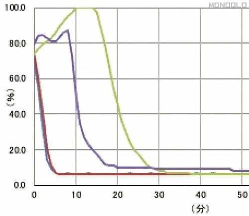 【乾燥性能】検証製品中最速の乾燥性能 布団乾燥機おすすめ イメージ