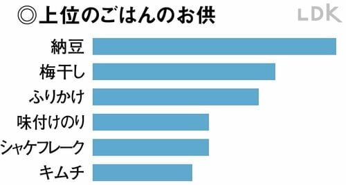 納豆が特に人気 のりフレークおすすめ イメージ